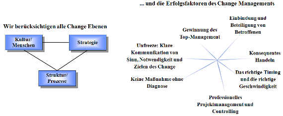 Change Management Beratung Fischer Partner Management